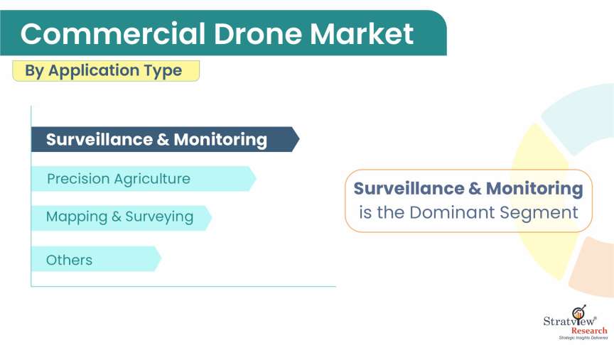 Commercial-Drone-Market-Segment-Analysis-By-Application-Type